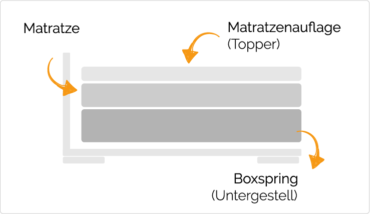 Ein Boxspringbett besteht aus Boxspring, Matratze und Topper